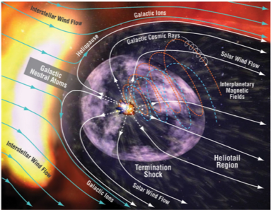 Heliosphere Interactions