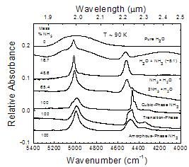 Graph showing the thermal evolution of hemihydrate 2NH3 · H2O, Shows a sharp spike in activity around the 1100 cm-1 range.