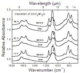 Graph showing changes in the IR spectrum of 2NH3 · H2O before and after irradiation. Shows spikes at 1600 cm-1, 1100 cm-1 and 800 cm-1.