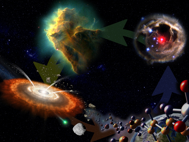 A diagram of the cycle of cosmic matter: dense interstellar cloud, to protoplanetary disk, to planetary system, to evolved star, and back to dense interstellar cloud.